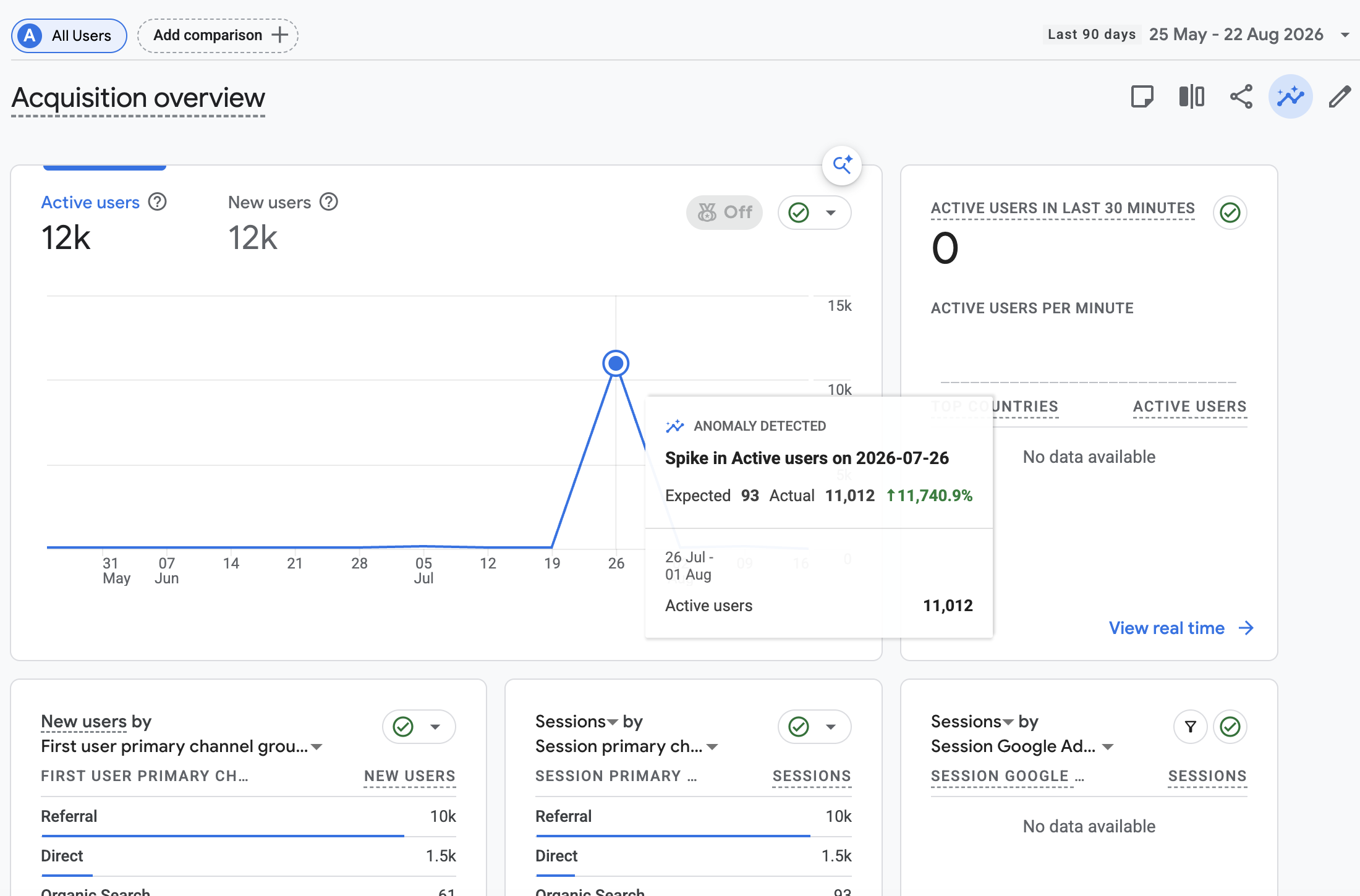 Google Analytics acquisition report showing 11,012 active users against an expected 93 on 26 July 2026